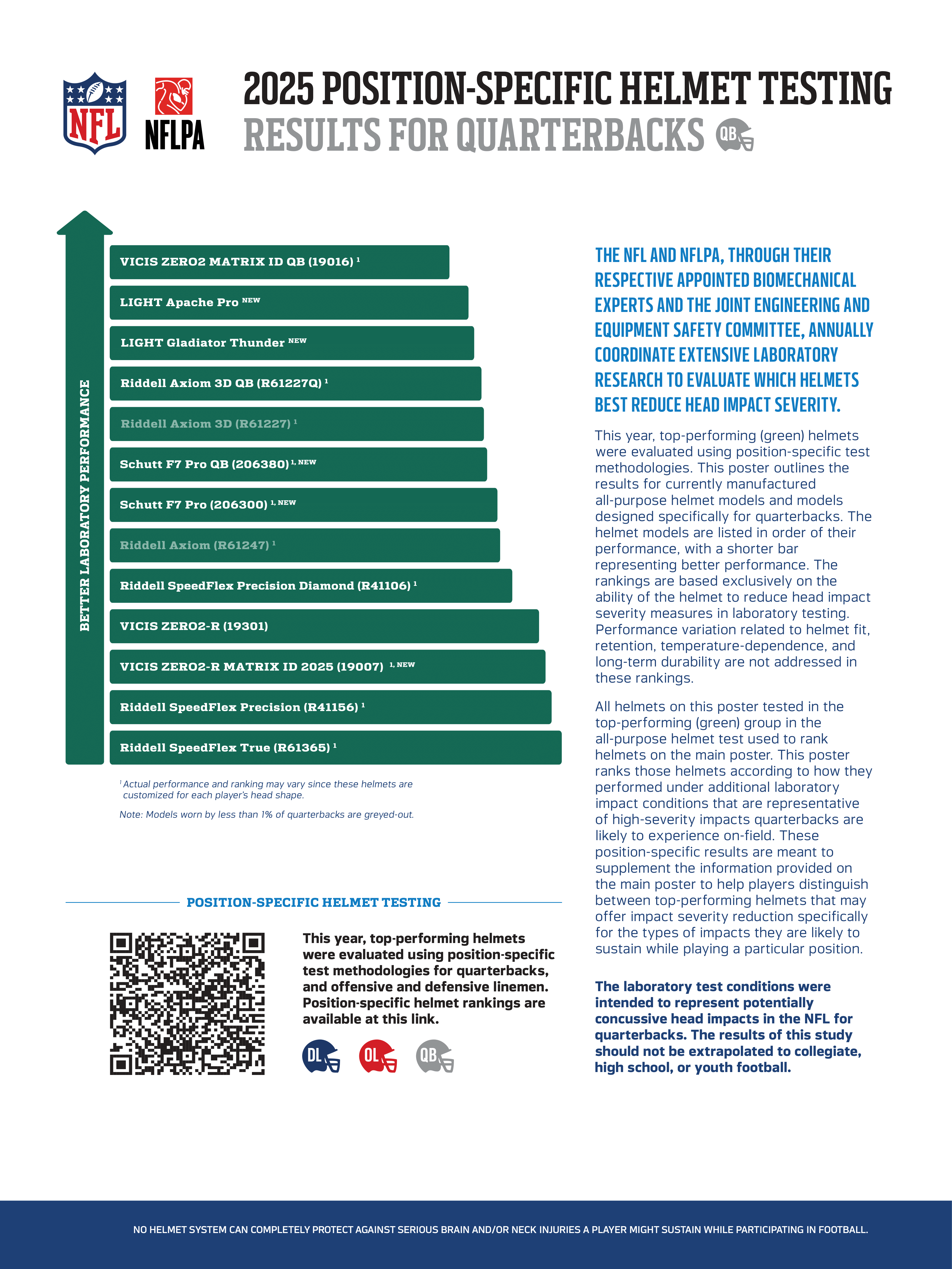 Schutt, VICIS Dominate NFL/NFLPA’s Helmet Performance Testing Rankings (BusinessWire - Apr 14, 2025)